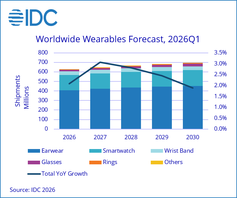 Worldwide wearables shipment forecast 2026–2030 (IDC)