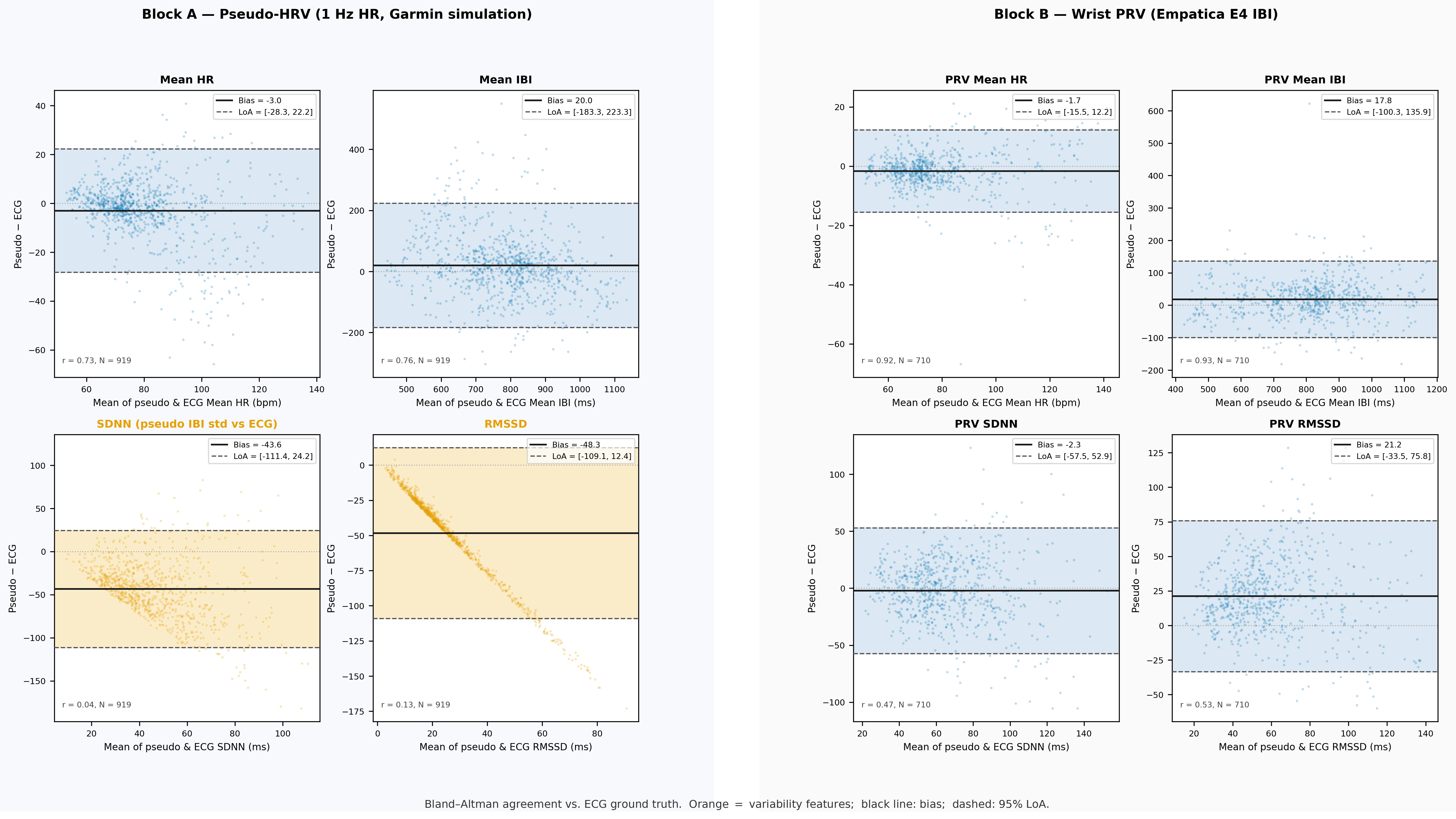 Bland-Altman plots