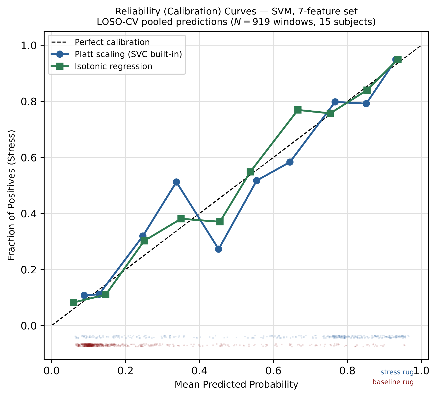 Calibration curves