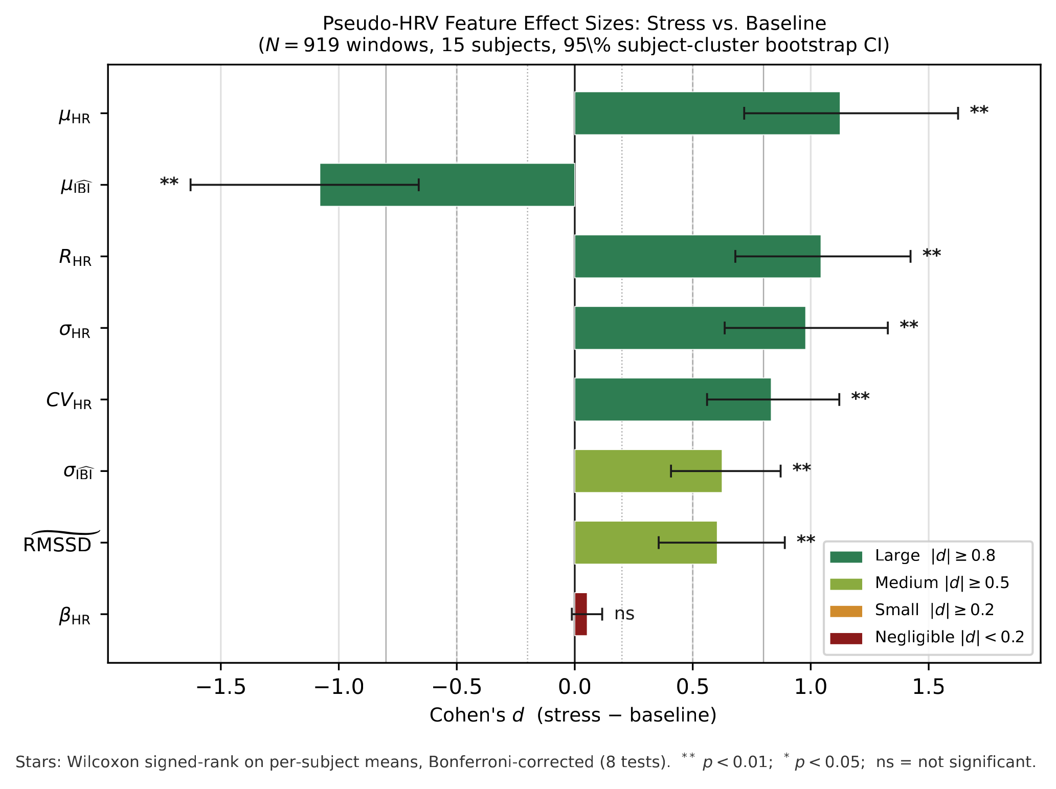 Effect sizes bar