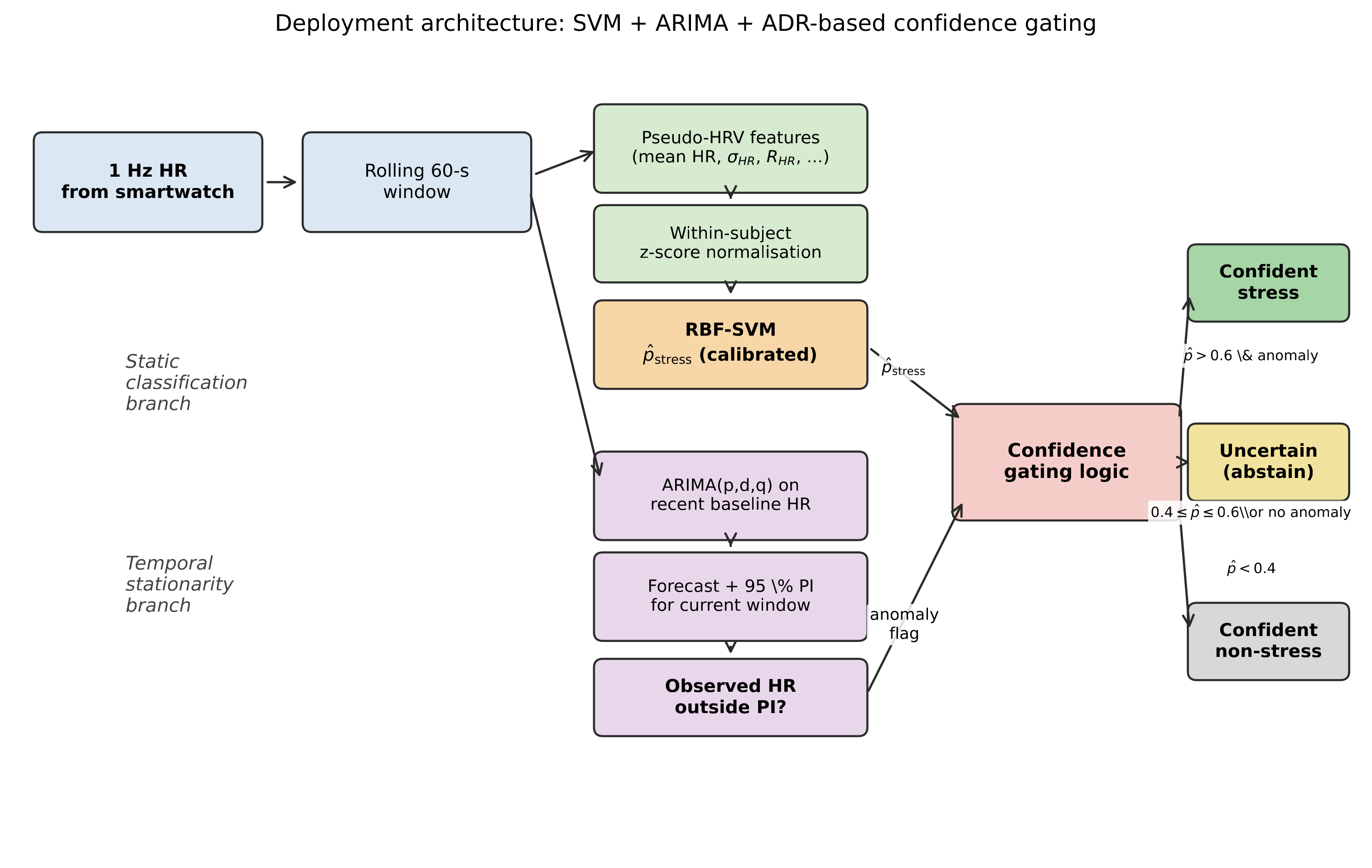 Confidence-gating workflow