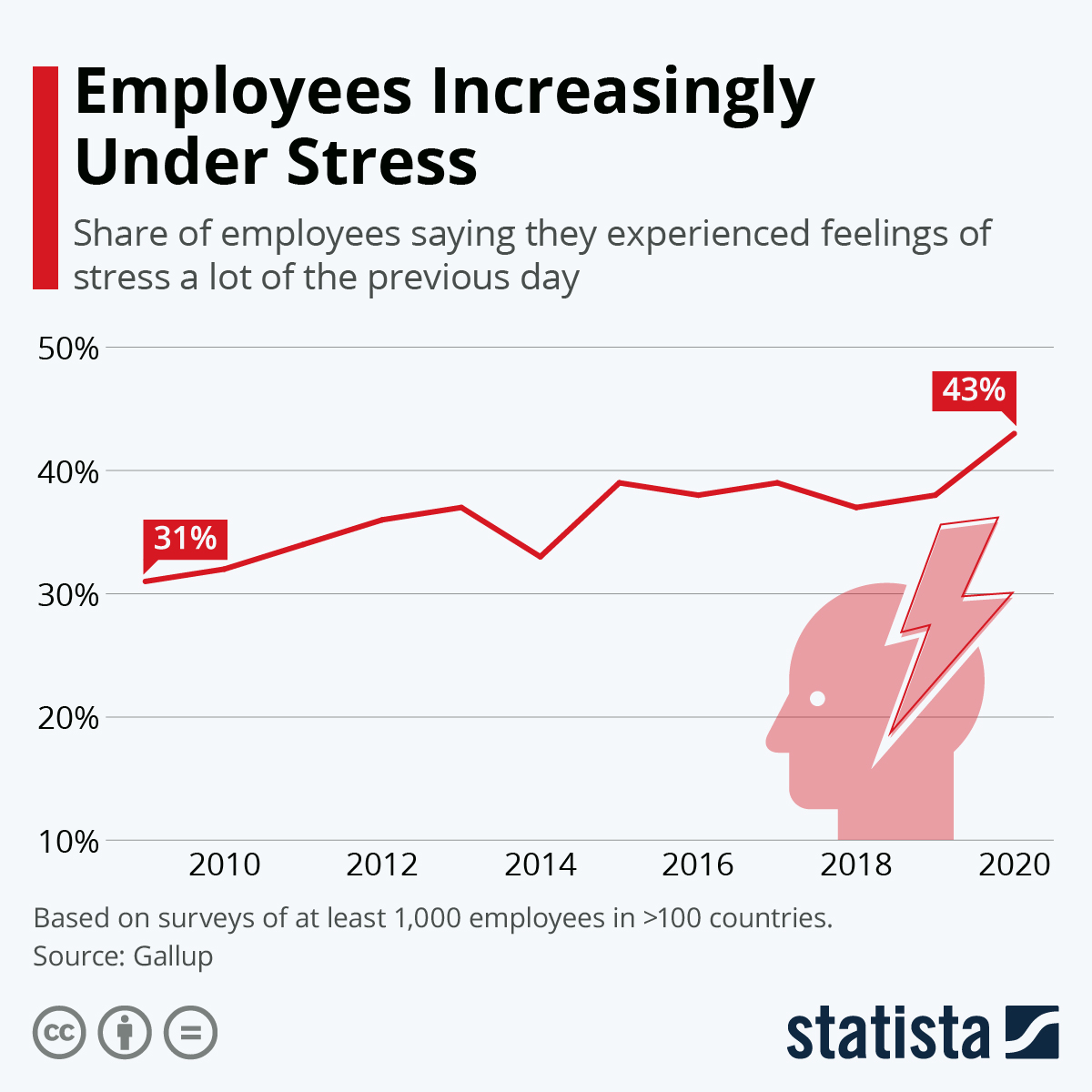 Share of employees experiencing a lot of stress, 2009–2020 (Gallup)